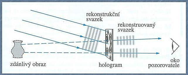 Princip tvorby holografického obrazu