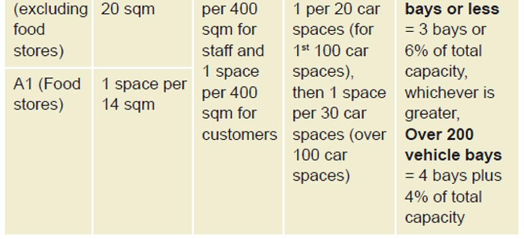 s 20 m2 potravinami) A1 (obchody s potravinami) 1 místo na 400 m2 pro zaměstnance a 1 místo na 400 m2 pro 1 místo na zákazníky 14 m2 1 místo, + 1 další 200 a méně míst = 3 za 20 míst pro místa