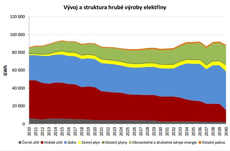 Nárůst instalovaného výkonu OZE (Obrázek 2.8) je předpokládán ve všech zemích. Nejvyšší pak ve Velké Británii, Belgii, Nizozemsku a Černé Hoře. 2.1.