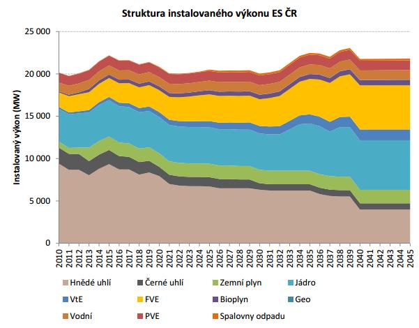 Obrázek 2.9 Struktura instalovaného výkonu ES ČR do roku 2045 [4] 2.1.2.1 Jaderná energetika V českém výrobním mixu má jaderná energetika své nezastupitelné místo.