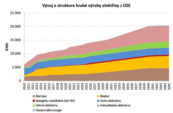 Obrázek 2.10 Vývoj a struktura hrubé výroby elektřiny z OZE do roku 2045 [4] Velký potenciál rozvoje stále skrývá biomasa, především cíleně pěstovaná.