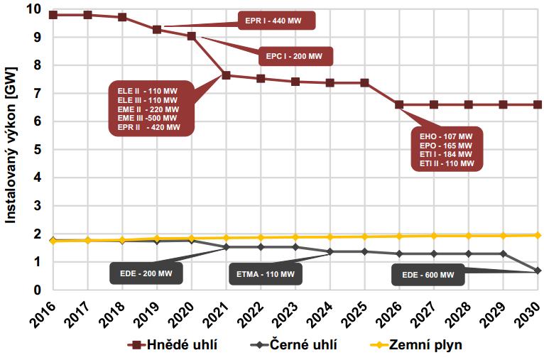 očekává odstavení bloků o instalovaném výkonu až 2000 MW (viz. Obrázek 2.11 Vývoj instalovaného výkonu fosilních zdrojů do roku 2030 ), což zahrnuje bloky v Prunéřově, Ledvicích, Počeradech a Mělníku.
