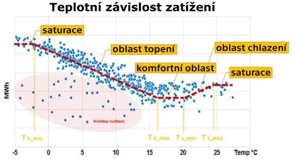 3.4.1 Teplotní závislost zatížení Jedním ze základních kamenů simulací pro posuzování přiměřenosti je odhalení závislosti zatížení na teplotě.