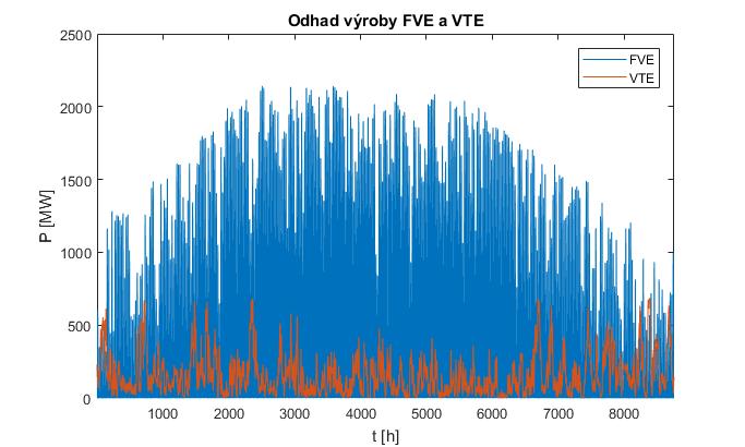 4.2.2 Odhad výroby FVE a VTE Pro odhad časové řady výroby z větrných a fotovoltaických elektráren jsem využil data z PECD poskytnutá ČEPS, která korespondují s teplotami použitými pro výpočet