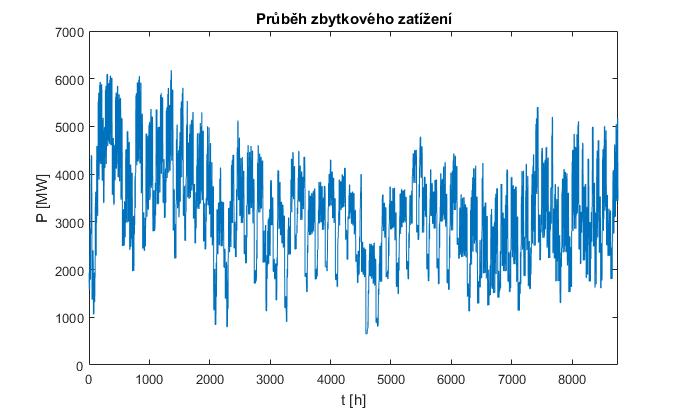 4.2.5 Průběh zbytkového zatížení Po sečtení všech potřebných vstupů získaných výše vznikl celý roční průběh zbytkového zatížení.