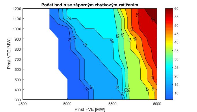 4.3.2 Vliv penetrace FVE a VTE na velikost zbytkového zatížení Vstupy této citlivostní analýzy budou instalované výkony FVE a VTE, tentokrát samostatně.