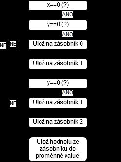 x == 0? (y == 0? 0 : 1) : (y == 0? 2 : 3) je vytvořen kód, který odpovídá grafu toku řízení na obrázku 10. Obr. 10 Graf toku řízení ternárního operátoru 4.