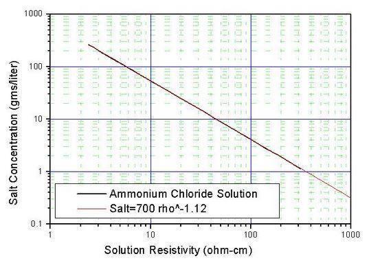 Průmyslově se salmiak vyrábí reakcí amoniaku s kyselinou chlorovodíkovou. NH 3 + HCl NH 4 Cl (2.