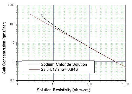 Napěťové děliče 2.6.4 Chlorid sodný Chemický vzorec chloridu sodného je NaCl. Chlorid sodný se, oproti předchozím chemickým sloučeninám, ve větší míře průmyslově nevyrábí.