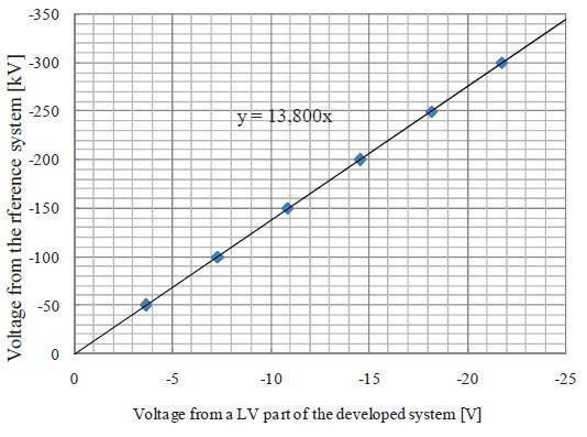 Poté dalších 20 impulsů o velikosti 100 kv po 30 s.