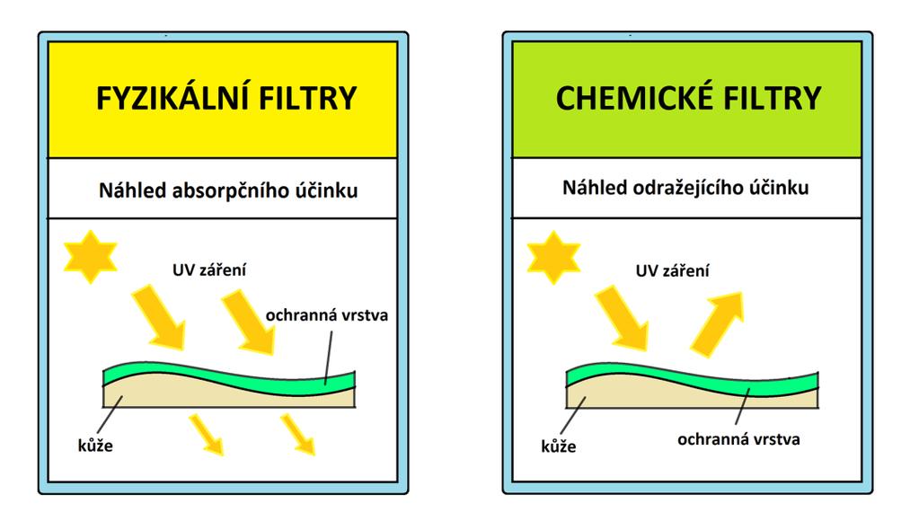 UTB ve Zlíně, Fakulta technologická 40 ly na trh, sloužily k ochraně vůči UVB záření. Až později se připravovaly sloučeniny, které jsou účinné vůči UVB i UVA záření a mají tzv. širokospektrou ochranu.