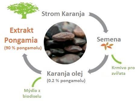 UTB ve Zlíně, Fakulta technologická 45 ochrany proti UV záření se zvyšuje s nárůstem procentuálního podílu extraktu pongamolu.