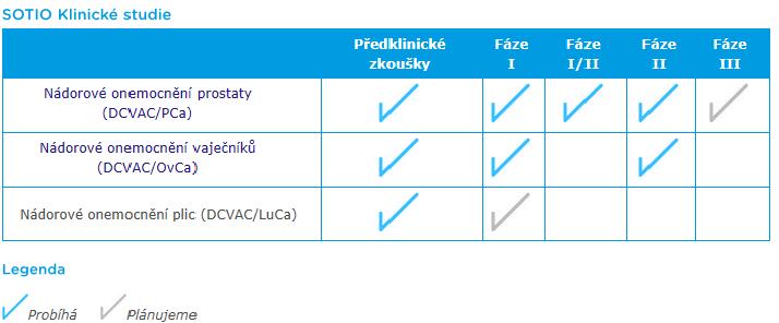 Dosáhnutí maximální účinnosti aktivní buněčné imunoterapie Probíhá I./II.