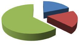 Víte o přípravách nového zákona o CR? 9% % 9% ano ne neslyšla jsem o tom Graf č. Sledujete přípravy nového zákona o podpoře cestovního ruchu?