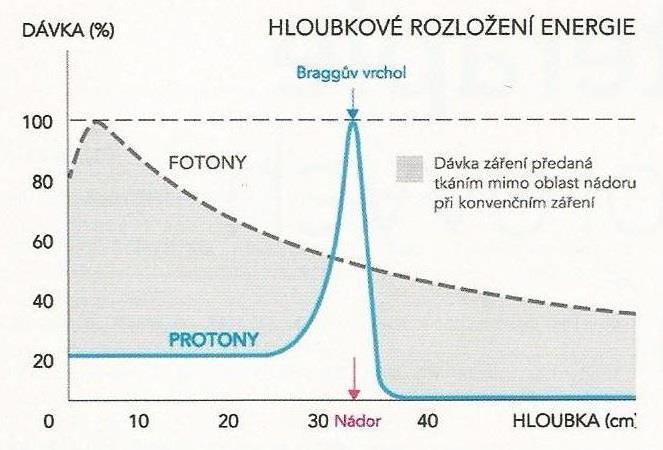 Obrázek 1 Znázornění absorpce protonů (modře) ve tkáni v závislosti na hloubce ve tkáni. Pro srovnání uvedena křivka pro fotonovou terapii.