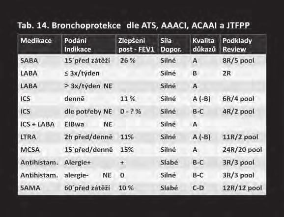 Tab. 13. Antihistaminika a EIB - základní informace. Souběh alergie a EIB: Indikace: podávání antihistaminik na EIB možné a vhodné. Síla doporučení: Slabá. Kvalita důkazů střední.