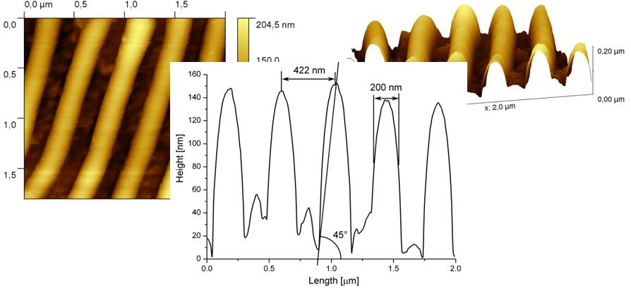 3 RESULTS AND DISCUSSION Figure 9: (Left) Comparison of RBS spectra from the Au layer with saw like profiles periodic with constant amplitude ±50 nm (Triangular) and amplitudes generated from Gamma
