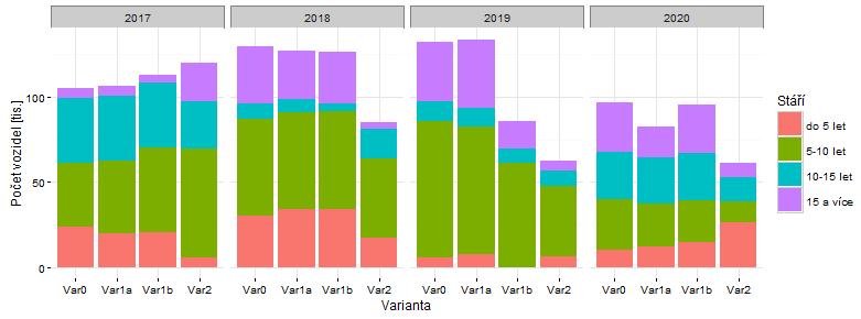 vozidel (verze EV klesající, scénář ev170ph33) Věkové složení nově