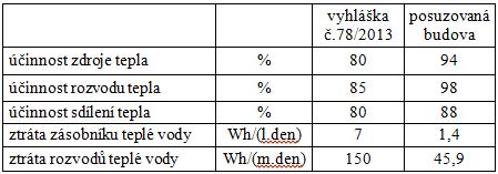 snížení pro nové NZEB je nastaveno nejvíce pro rodinné domy a to 15 procentních bodů (17%). Pro ostatní (nebytové stavby) je toto snížení oproti současnému stavu ve výši 2 procentních bodů (2%).