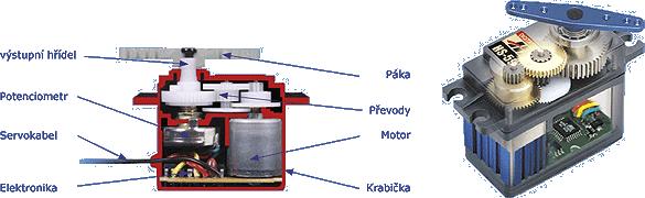 Jak funguje Servomotor (modelářské servo ) Servo se připojuje k rádiovému přijímači v modelu, ze kterého je přivedeno napájení a řídicí signál.