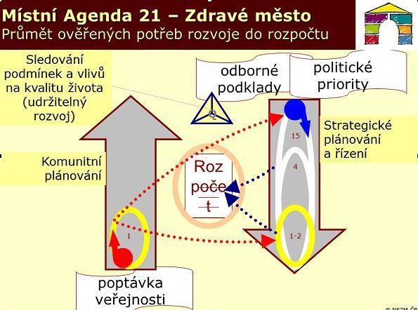 třeba udělat, aby se kraj rozvíjel v souladu s principy UR Místní