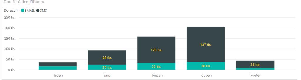 10 Statistika 3: Elektronické doručení identifikátoru 412 tis. 122 tis. leden 17 tis. SMS; 17 tis. emailů únor 68 tis. SMS; 25 tis.