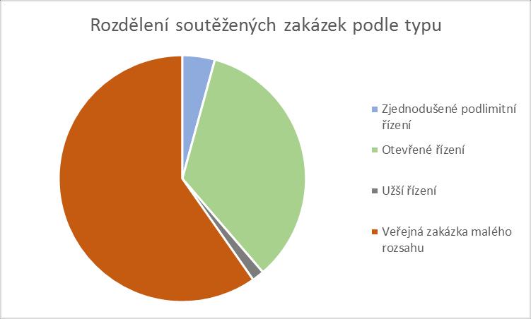 Graf 1: Rozdělení objemu soutěžených zakázek podle typu 2. Úspory zakázek soutěžených v režimu VZMR jsou např. za rok 2016 v průměru pouhých 3,4% z odhadované ceny. Viz graf č. 2. Soutěže v režimu VZMR se zveřejňují na profilu zadavatele až po vysoutěžení, tudíž nabídku nemohou podat jiné firmy než ty, které vyzve KSÚS.