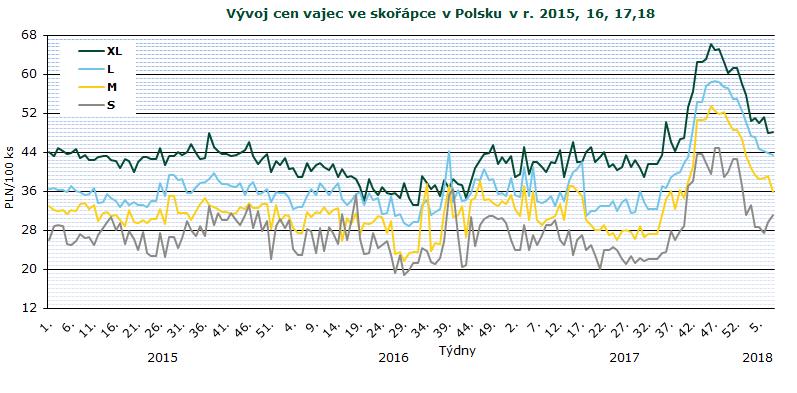 INFORMACE ZE ZAHRANIČNÍCH TRHŮ Polsko Ceny zemědělských výrobců balených vajec 2018 PLN/100 ks Jakostní třída/ hmotnostní skupina 1. 2. 3. 4. 5. 6. 7. 8. Změna 8./7.