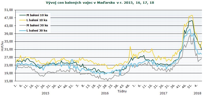 INFORMACE ZE ZAHRANIČNÍCH TRHŮ Maďarsko Ceny zemědělských výrobců balených vajec (z chovů v klecích) 2017, 2018 HUF/ks Velikost balení 10 ks 30 ks hmotnostní skupina 52. 1. 2. 3. 4. 5. 6. 7. 8.