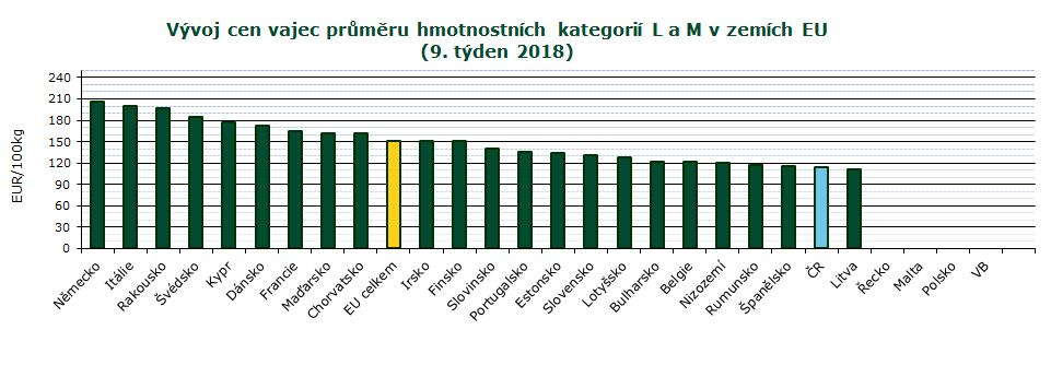 INFORMACE ZE ZAHRANIČNÍCH TRHŮ CZV vajec průměru hmotnostních kategorií L a M v zemích EU v r. 2017, 2018 EUR/100 kg Stát 51. 52. 1. 2. 3. 4. 5. 6. 7. 8. 9.