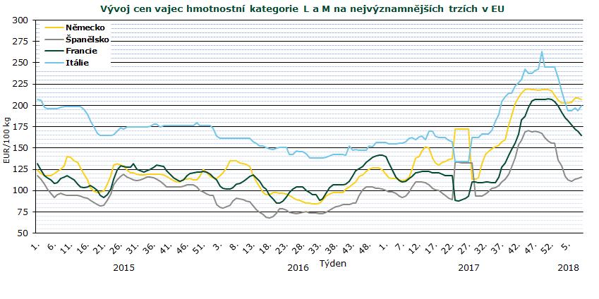 AKTUALITY Pramen: Evropská komise Vejce v jedné krabičce jsou různě čerstvá! A jak jsou na tom se salmonelou? Ještě nedávno měli čeští spotřebitelé obavy z nákupu vajec kvůli aféře s fipronilem.