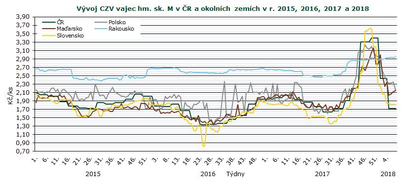CENY ZEMĚDĚLSKÝCH VÝROBCŮ Průměrné ceny zemědělských výrobců vajec v roce 2017 a 2018 (bez DPH) Kč/ks Skupina II.