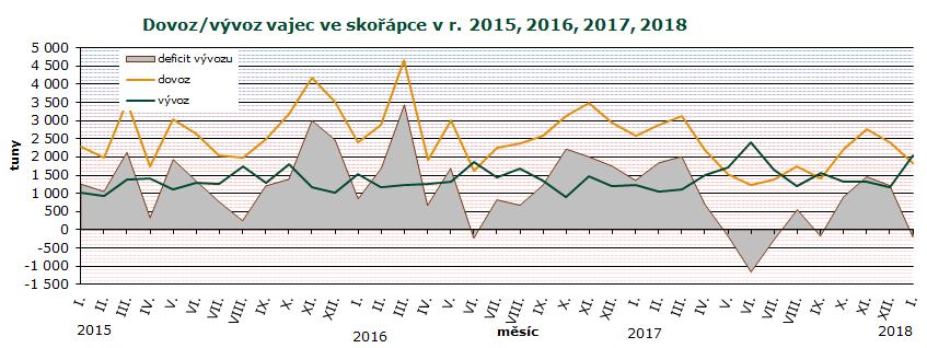 ZAHRANIČNÍ OBCHOD Dovoz vajec ve skořápce do ČR se v lednu 2018 proti prosinci 2017 snížil o -571,4 t (-24 %) na 1 830,3 t v hodnotě 83,5 mil. Kč.