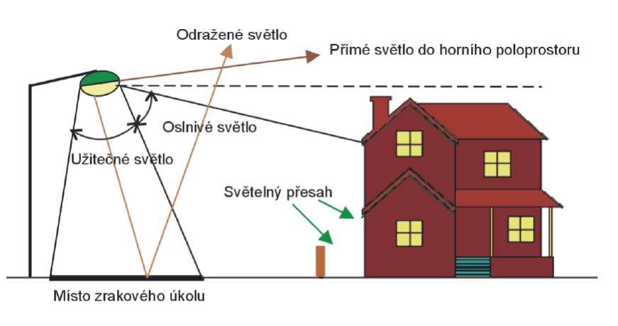 4 Rušivé světlo Je to celkový souhrn nepříznivých vlivů, jenž vyvolává umělé venkovní osvětlení.