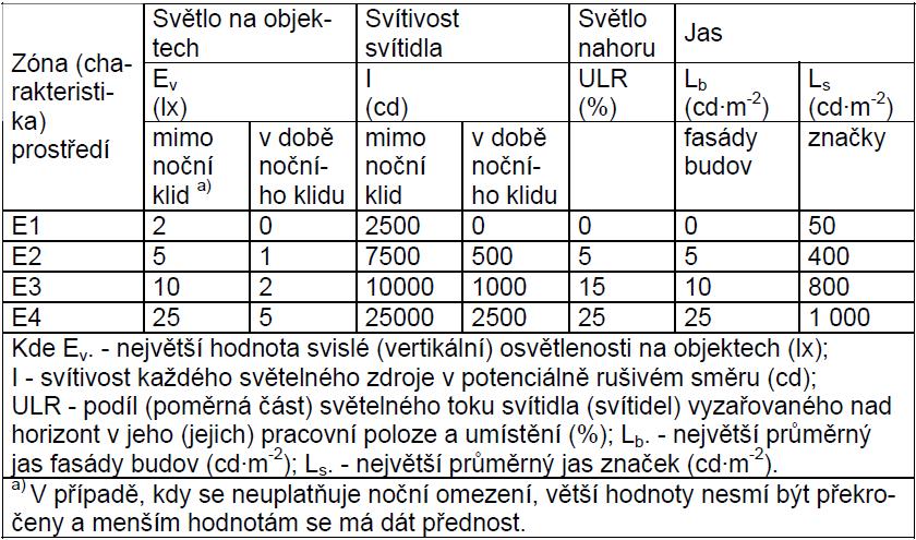 4.2 Normativní požadavky na rušivé světlo Mezní hodnoty rušivého světla pro ochranu a zlepšení nočního prostředí jsou uvedeny v normách ČSN EN 12464-2 a ČSN EN 12193.