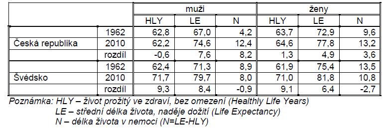 Zdroj: HFA WHO Délka života ve zdraví Srovnání vývoje délky života ve zdraví a v nemoci u mužů a žen v ČR a