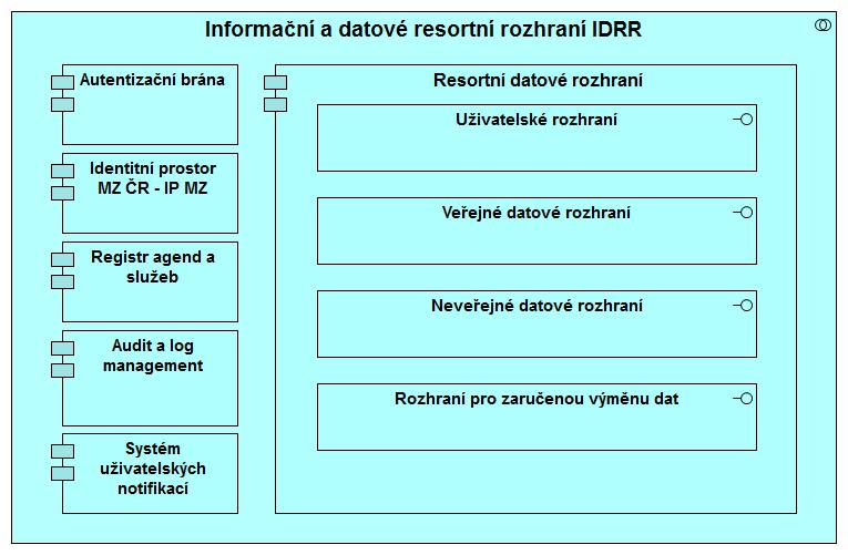 IDRR A1086 - Zdravotní služby CR6113 IDRR Agenda bude použita pro přístup k údajům pro soukromoprávní uživatele Bude ohlášena Modely aplikační architektury pohled struktury aplikací (postihuje