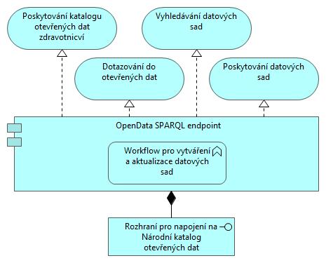 komunikační platforma/esb IDRR