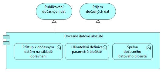 Obrázek 10 Redakční systém IDRR Dočasné