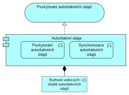 IDRR Komponenta Autoritativní