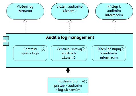 služeb Podpůrné komponenty Audit a log