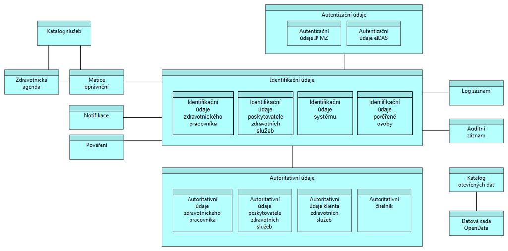 pracovníka, klienta zdravotních služeb Auditní záznam Miliony Auditní záznam o přístupu k datům nějakého subjektu Log záznam Miliony Log záznam některého systému Notifikace Statisíce Notifikace