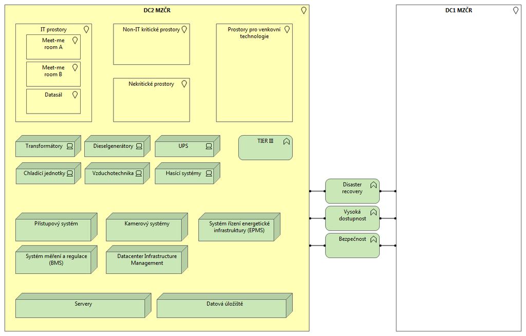 Modely technologické architektury pohled struktury IT technologické architektury Obrázek 19 Datová