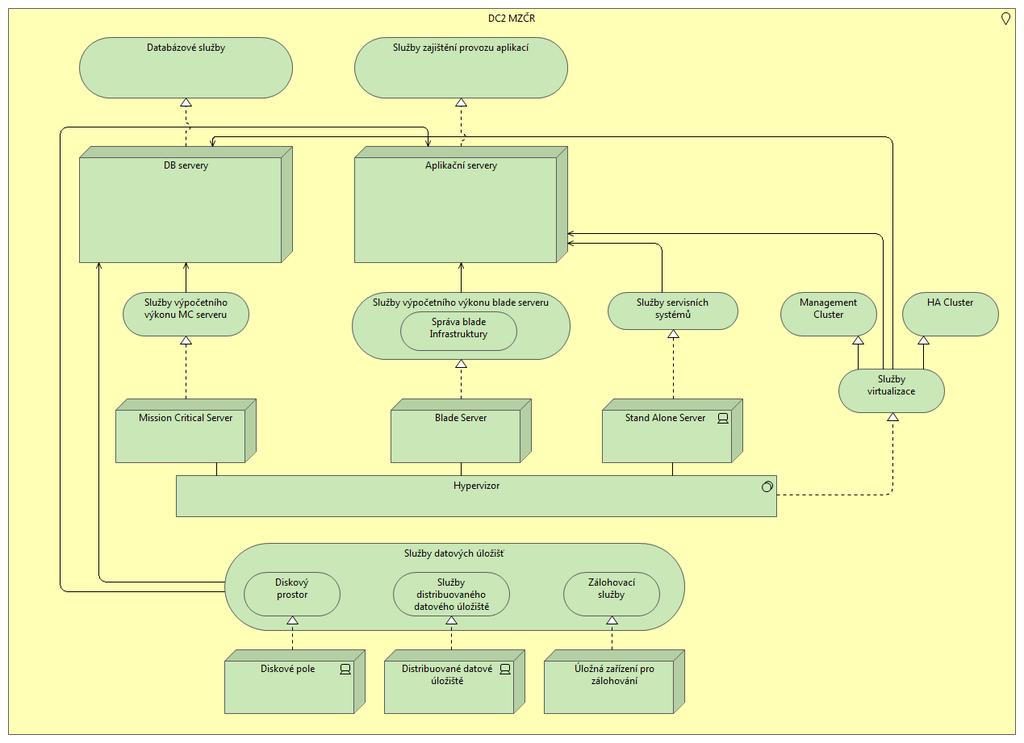 Obrázek 20 Servery a datová úložiště Modely technologické architektury pohled využití technologické architektury (NEPOVINNÝ).