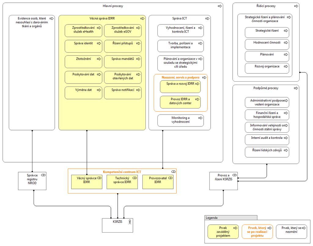 Obrázek 24 Pozice IDRR v byznys architektuře úřadu Vysvětlení architektury projektu v kontextu byznys architektury úřadu: Pozice IDRR v byznys architektuře úřadu je znázorněna v diagramu Obrázek 24