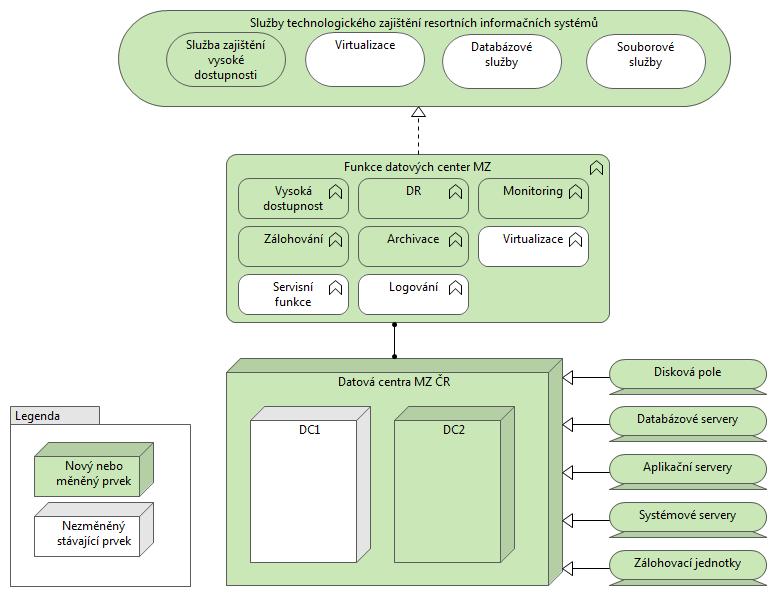 Diagram technologické architektury pohled portfolia IT technologických komponent a funkcí (Mapa) Základní portfolio technologických komponent a funkcí představují služby a funkce v diagramu Obrázek
