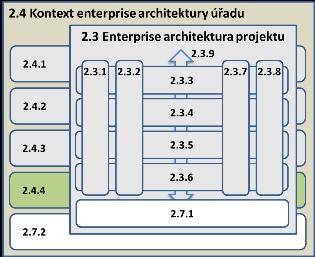 infrastrukturní pohled IT technologií Obrázek 28 Pozice řešení v IT technologické architektuře úřadu Vysvětlení architektury projektu v kontextu architektury IT technologie úřadu: Pozici řešení v