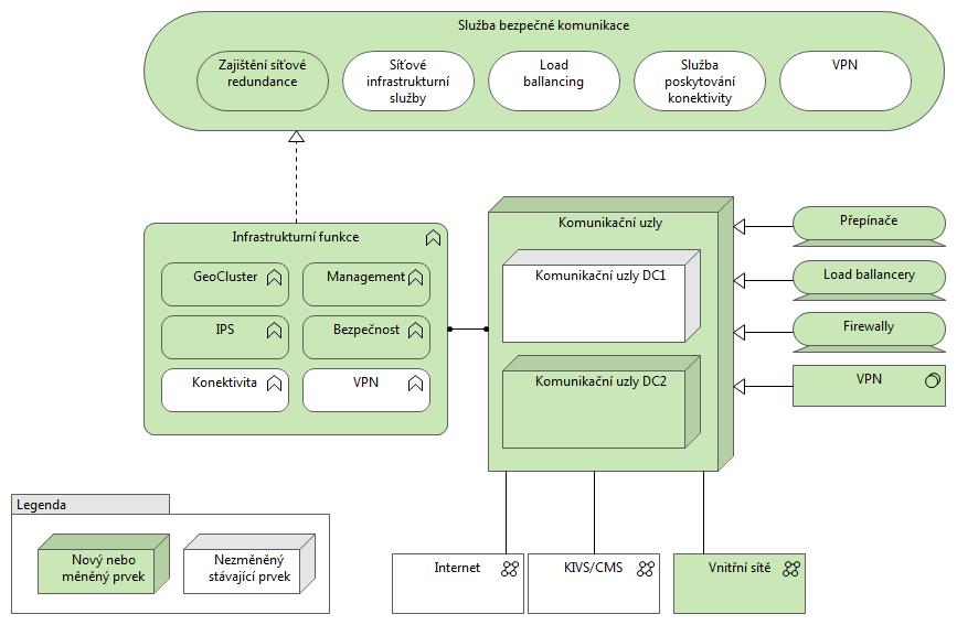 Diagram technologické architektury tzv.