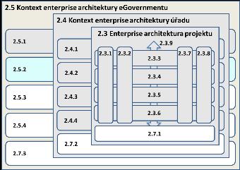 Vysvětlení využití sdílených prvků egovernmentu v byznys architektuře projektu: Využití sdílených služeb egovernmentu vychází z Národní strategie elektronického zdravotnictví.