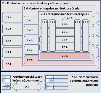 Diagram Spolupráce aplikací kontext egovernmentu zachycuje vazby mezi IDRR a systémy centrálního egovernmentu na straně jedné a vazby na systémy v segmentu zdravotnictví (resortní organizace a